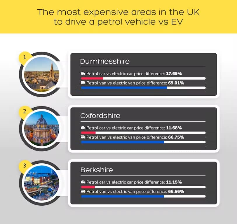 The most expensive areas in the UK to drive a petrol vehicle vs EV